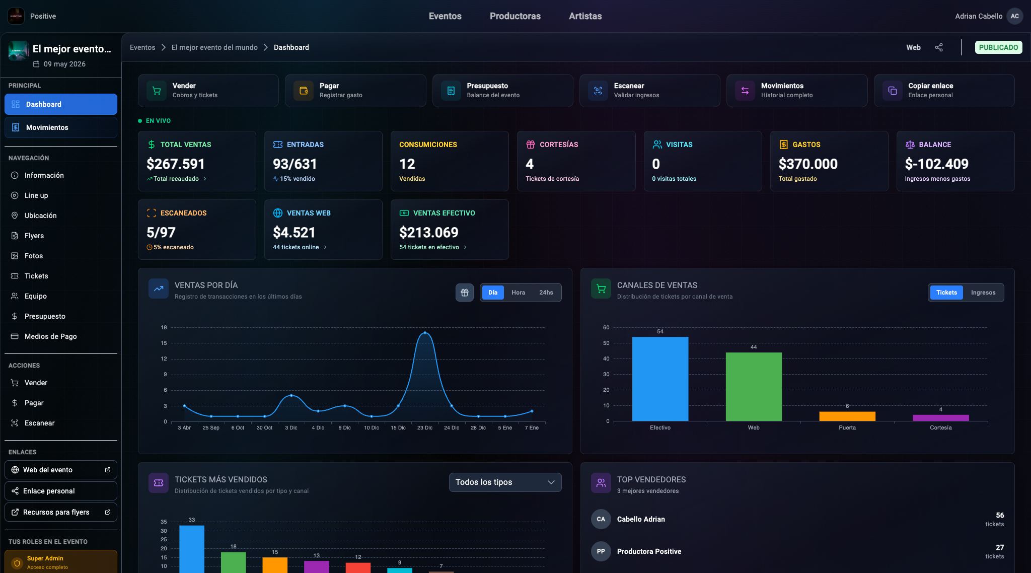 Dashboard de Eventloop